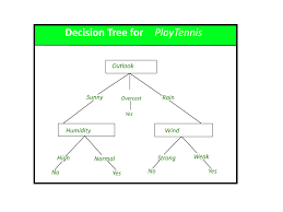 Decision Trees A Simple Way To Visualize A Decision