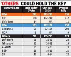 Bjp Led National Democratic Alliance May Win 230 Seats