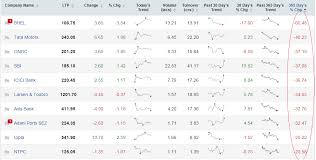 Investors Lose Rs 14 Lakh Cr In 1 Yr On Bse 10 Sensex