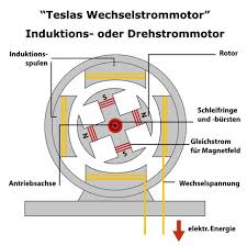 Und für mieter gibt es im rahmen des mieterstrommodells neue chancen: Wie Erzeugt Ein Generator Strom Einfach Erklart Technik Energie