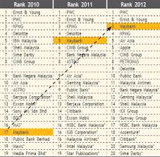 They are often seen as the link between an organization's management and its employees, as their work runs the gamut from providing. Maybank Online Annual Report 2013