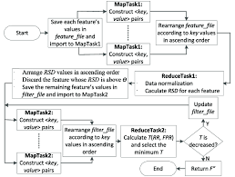 The Flow Chart Of Hadoop Based Hybrid Feature Selection