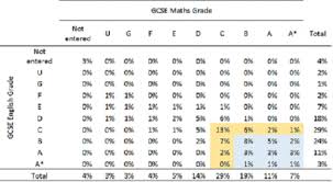 The results for 2020 were based on teacher grades, rather than examinations. How Many Pupils Will Achieve Grade 5 In English And Maths Fft Education Datalab