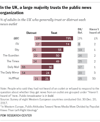 English male television actors (230). Facts On News Media Political Polarization In The Uk Pew Research Center