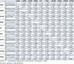 Correlation Analysis Of Open Prices Of Crobex10 Stocks
