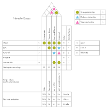 Quality Function Deployment Chart Handheld Projector Qfd