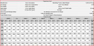 Making Ballistic Cards Using Density Altitude