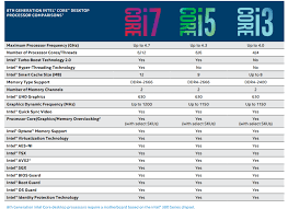 Intel Processors Generations Chart Best Processor And