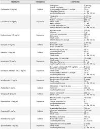 Suppositories and pessaries calculation of formula for preparation. Ph Determination As A Quality Standard For The Elaboration Of Oral Liquid Compounding Formula