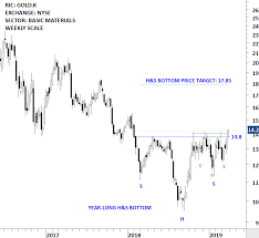 Barrick Gold Corp Gold K Tech Charts