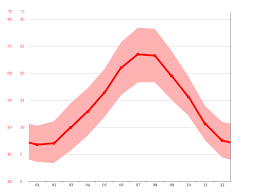 Les données sur la météo: Climat Valras Plage Temperature De L Eau A Temperature Moyenne Valras Plage Pluviometrie Diagramme Ombrothermique Pour Valras Plage Climate Data Org