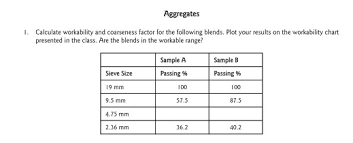 Solved Aggregates Calculate Workability And Coarseness Fa