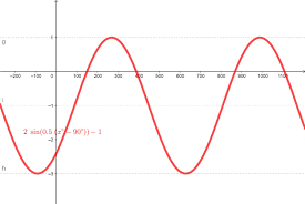 Y = f(x) = sin x, x dalam radian daerah asal dan daerah hasil: Gambarlah Grafik Fungsi Y 2 Sin 1 2 X 90 1 Tentukan Amplitudi Periode Dan Daerah Hasil Fungsi Brainly Co Id