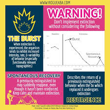 Check Out This Free Graphic From Rogue Aba On The Extinction Burst Spontaneous Recovery And Resurgence Master Aba Therapy Activities Aba Therapy Bcaba Exam