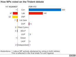 Mps Vote To Renew Trident Weapons System Bbc News