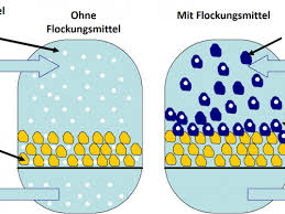 Die Flockungsbehandlung