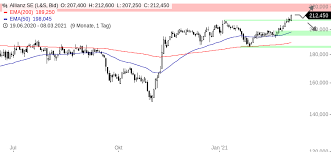 Hier finden sie den allianz aktienkurs aktuell und ausserdem weitere informationen wie den allianz chart Allianz Aktie Klettert Auf 52 Wochen Hoch Onvista