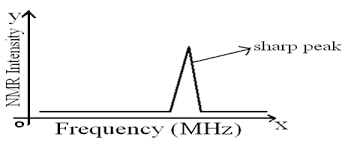 A Complete Review On Nuclear Magnetic Resonance Nmr Page