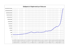 Goldpreis Wikipedia