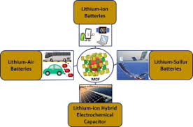 metal organic frameworks mofs and their composites as