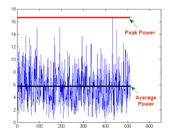 What Is Papr Peak To Average Power Ratio Why It Matters To Power Amplifier Techplayon