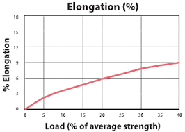 59 efficient polypropylene rope strength chart