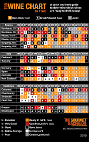Have You Ever Ordered A French Or Italian Wine That Tasted So Dry Or Tannic That You Had To Pour It Down The Drain Well You May Wine Chart Wine