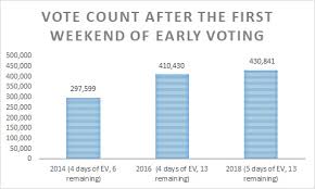 democracy nc reports early voter turnout rising the