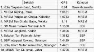 Senarai ini akan dikemaskini bila terdapat perubahan. Senarai Sekolah Berasrama Penuh Integrasi Kronis R