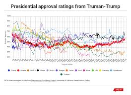 Trumps Ratings Lowest Ever For First 100 Days But Not The