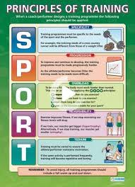 Principles Of Training Poster