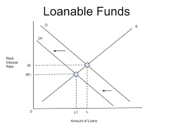 In economics, the loanable funds doctrine is a theory of the market interest rate. Keynesian Consumption Loanable Funds Mps Mpc Ap Babbitt Notes