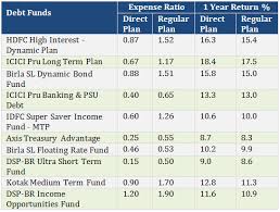 mutual funds expense ratio comparison direct and regular plans