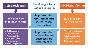 Herzbergs Two Factor Theory Organizational Behavior