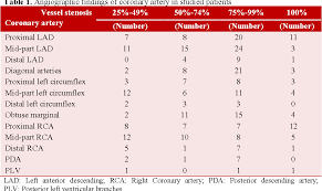 Introduction anatomically coronary arteries are not end arteries. Table 1 From Prevalence Of Non Alcoholic Fatty Liver Disease In Patients With Coronary Artery Disease Semantic Scholar