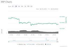 The price peaked to $0.5148 in the last 24 hours while the lowest price was $0.4741. Ripple S Xrp Recovers Its 24 Hour Trading Volume Ousts Bch To Climb To The Sixth Position Blockboard