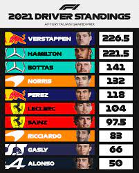 First lap, pit stops & more | 2021 mexico city grand prix f1 race debrief. Formula 1 On Twitter The Driver Standings After 14 Rounds Italiangp F1 Https T Co L0c5i4tovr Twitter