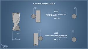 Anything that acts as counterbalance; G41 And G42 Cutter Compensation