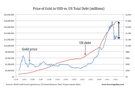 Gold Price Vs U S Debt Ratio In 2014 A Major Disconnect