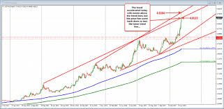 The Usdtry Runs Higher Is There Any Relief In Sight Yes