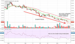 Sptl Stock Price And Chart Nse Sptl Tradingview India