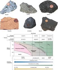 Geology Test Diagram Quizlet