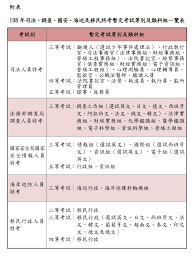 名站推薦 tips：2021年6月24日 已更新失效連結 total 13 ». è€ƒé¸éƒ¨ å…¬å¸ƒ 108å¹´å¸æ³• èª¿æŸ¥ åœ‹å®‰ æµ·å·¡åŠç§»æ°'ç‰¹è€ƒ è€ƒè©¦é¡žç§'