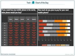 Chart People In Asia Want Iphones Business Insider