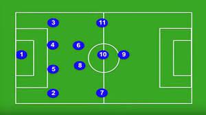 Answered 8 months ago · author has 3.4k answers and 1.4m answer views. How To Play The 4 2 3 1 Formation Youth1