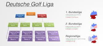 Die österreichische bundesliga wird in der kommenden saison mit einem neuen design auftreten. Die Deutsche Golf Liga Der Modus Mehr Spieltage Mehr Wettbewerb
