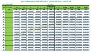 Besarnya premi miultimate healthcare ini akan tergantung dengan setiap kebutuhan nasabah, dan plan demikian gambaran singkat tentang produk miultimate healthcare untuk lebih detailnya akan sangat mudah dimengerti jika ada ilustrasinya. Tabel Premi Asuransi Termlife Manulife Asuransi Term Life Manulife Indonesia