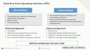 Cash Flow From Operating Activities Cfo Cash Flow Statement Cash Flow Direct Method