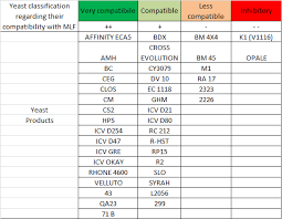 Yeast And Bacteria Compatibility News Lallemand Wine
