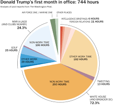 how trump spent his first month in office by the numbers